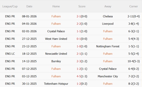 Nhận định Fulham vs Middlesbrough (22h00 ngày 101) Chủ nhà thăng hoa 4 Nhận định Fulham vs Middlesbrough (22h00 ngày 101) Chủ nhà thăng hoa 4