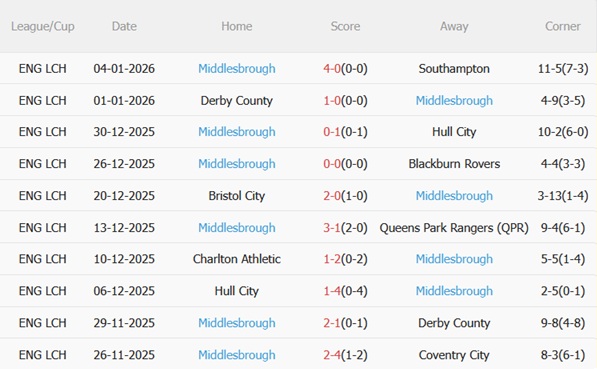 Nhận định Fulham vs Middlesbrough (22h00 ngày 101) Chủ nhà thăng hoa 5 Nhận định Fulham vs Middlesbrough (22h00 ngày 101) Chủ nhà thăng hoa 5
