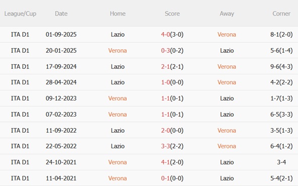 Nhận định Hellas Verona vs Lazio (00h00 ngày 121) Cửa ải khó nhằn 3 Nhận định Hellas Verona vs Lazio (00h00 ngày 121) Cửa ải khó nhằn 3