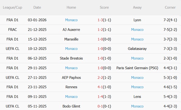 Nhận định Orleans vs Monaco (21h30 ngày 101) Hướng tới một cú sốc 4 Nhận định Orleans vs Monaco (21h30 ngày 101) Hướng tới một cú sốc 4