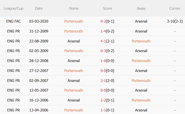 Nhận định Portsmouth vs Arsenal (21h00 ngày 111) Đè bẹp chủ nhà 3