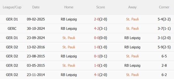 Nhận định St Pauli vs RB Leipzig (21h30 ngày 101) Chặn chuỗi thất bại 3