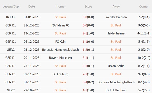 Nhận định St Pauli vs RB Leipzig (21h30 ngày 101) Chặn chuỗi thất bại 4