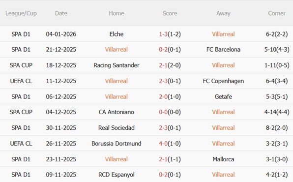 Nhận định Villarreal vs Alaves (22h15 ngày 101) Tàu ngầm vàng áp đảo 4 Nhận định Villarreal vs Alaves (22h15 ngày 101) Tàu ngầm vàng áp đảo 4