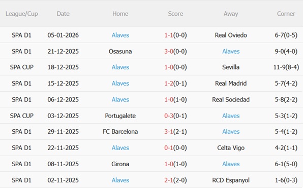 Nhận định Villarreal vs Alaves (22h15 ngày 101) Tàu ngầm vàng áp đảo 5 Nhận định Villarreal vs Alaves (22h15 ngày 101) Tàu ngầm vàng áp đảo 5