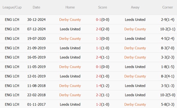 Nhận định Derby County vs Leeds (19h00 ngày 111) Hạ gục Bầy cừu 3 Nhận định Derby County vs Leeds (19h00 ngày 111) Hạ gục Bầy cừu 3
