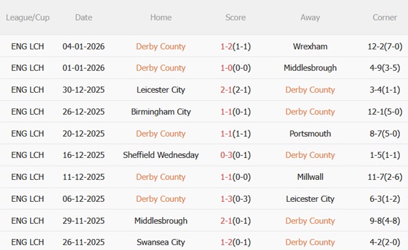 Nhận định Derby County vs Leeds (19h00 ngày 111) Hạ gục Bầy cừu 4 Nhận định Derby County vs Leeds (19h00 ngày 111) Hạ gục Bầy cừu 4