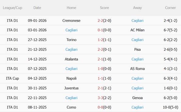 Nhận định Genoa vs Cagliari (00h30 ngày 131) Nỗ lực trụ hạng 5