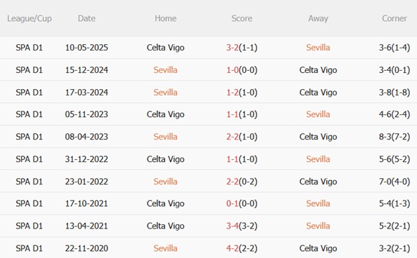 Nhận định Sevilla vs Celta Vigo (03h00 ngày 131) Chủ nhà sa sút 3