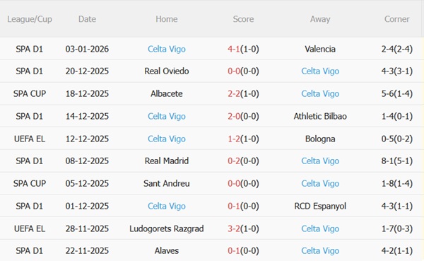 Nhận định Sevilla vs Celta Vigo (03h00 ngày 131) Chủ nhà sa sút 5