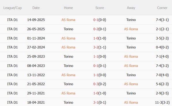 Nhận định Roma vs Torino (03h00 ngày 141) Giallorossi vượt trội 3