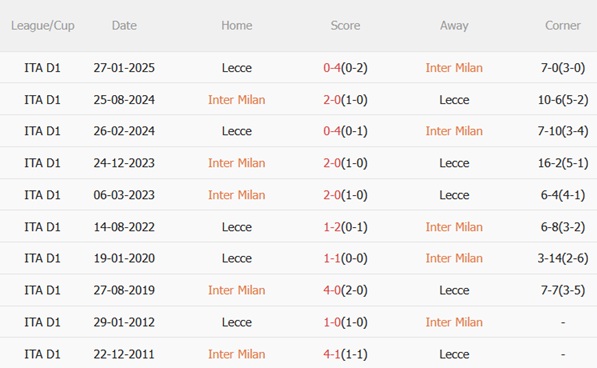 Nhận định Inter Milan vs Lecce (02h45 ngày 151) Hủy diệt đội khách 3