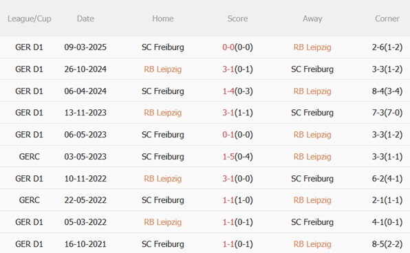 Nhận định RB Leipzig vs Freiburg (02h30 ngày 151) Red Bulls nhiều lợi thế 3
