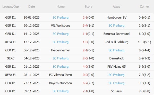 Nhận định RB Leipzig vs Freiburg (02h30 ngày 151) Red Bulls nhiều lợi thế 5