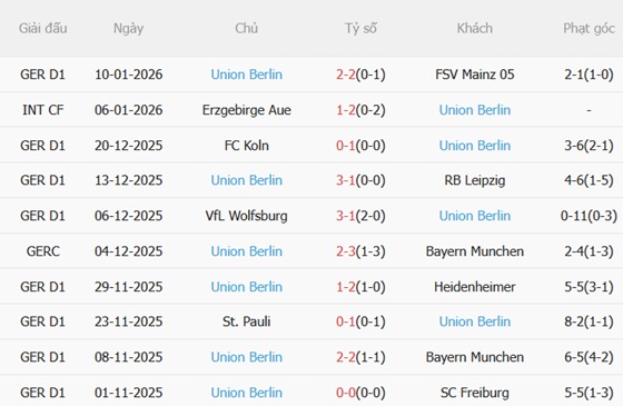 Nhận định Augsburg vs Union Berlin (02h30 ngày 161) Chủ nhà khát điểm 5