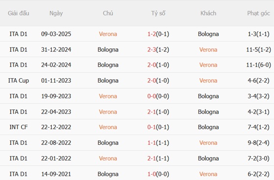 Nhận định Hellas Verona vs Bologna (00h30 ngày 161) Vượt ải Bentegodi 3 Nhận định Hellas Verona vs Bologna (00h30 ngày 161) Vượt ải Bentegodi 3