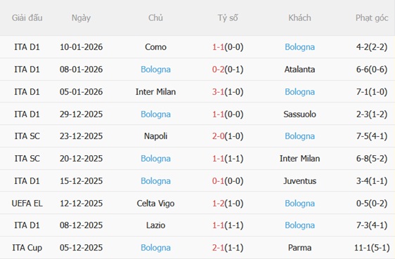 Nhận định Hellas Verona vs Bologna (00h30 ngày 161) Vượt ải Bentegodi 5 Nhận định Hellas Verona vs Bologna (00h30 ngày 161) Vượt ải Bentegodi 5
