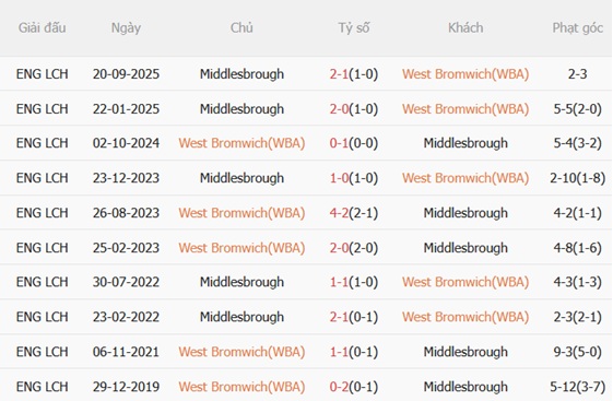 Nhận định West Brom vs Middlesbrough (03h00 ngày 171) Thay tướng đổi vận 3 Nhận định West Brom vs Middlesbrough (03h00 ngày 171) Thay tướng đổi vận 3