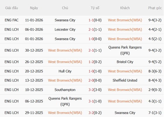 Nhận định West Brom vs Middlesbrough (03h00 ngày 171) Thay tướng đổi vận 4 Nhận định West Brom vs Middlesbrough (03h00 ngày 171) Thay tướng đổi vận 4