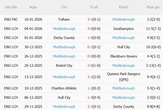 Nhận định West Brom vs Middlesbrough (03h00 ngày 171) Thay tướng đổi vận 5 Nhận định West Brom vs Middlesbrough (03h00 ngày 171) Thay tướng đổi vận 5