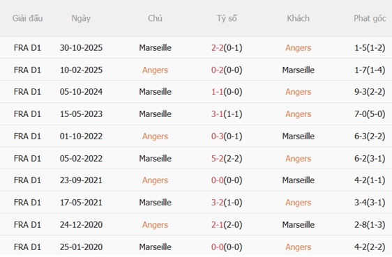 Nhận định Angers vs Marseille (03h05 ngày 181) Vượt ải Raymond Kopa 3 Nhận định Angers vs Marseille (03h05 ngày 181) Vượt ải Raymond Kopa 3