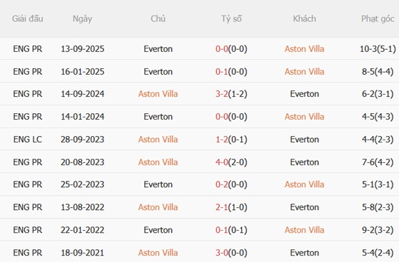 Nhận định Aston Villa vs Everton (23h30 ngày 181) Lợi thế Villa Park 3 Nhận định Aston Villa vs Everton (23h30 ngày 181) Lợi thế Villa Park 3