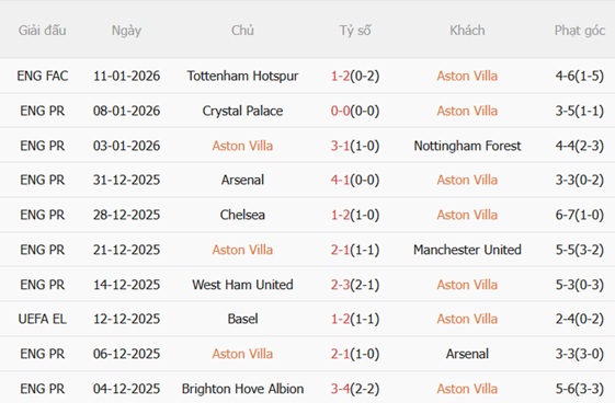 Nhận định Aston Villa vs Everton (23h30 ngày 181) Lợi thế Villa Park 4 Nhận định Aston Villa vs Everton (23h30 ngày 181) Lợi thế Villa Park 4