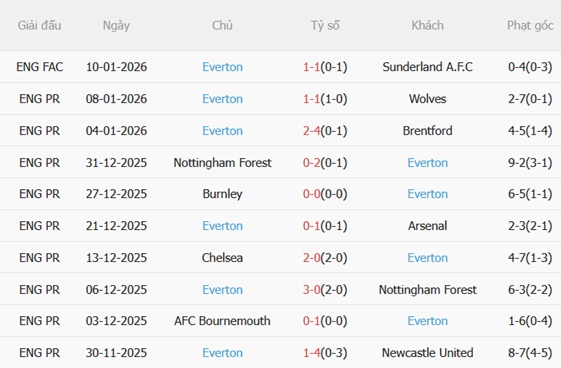Nhận định Aston Villa vs Everton (23h30 ngày 181) Lợi thế Villa Park 5 Nhận định Aston Villa vs Everton (23h30 ngày 181) Lợi thế Villa Park 5