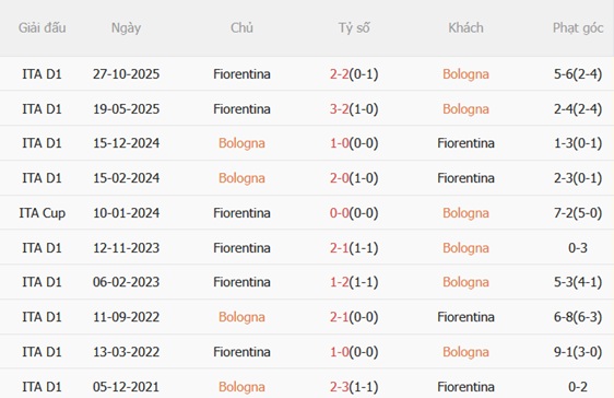 Nhận định Bologna vs Fiorentina (21h00 ngày 181) Derby căng thẳng 3 Nhận định Bologna vs Fiorentina (21h00 ngày 181) Derby căng thẳng 3
