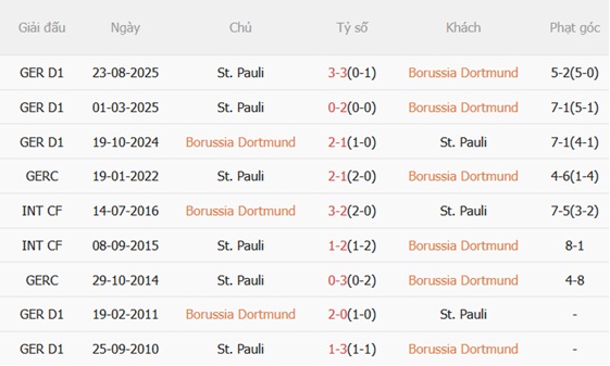 Nhận định Dortmund vs St Pauli (21h30 ngày 171) Cách biệt khổng lồ 3