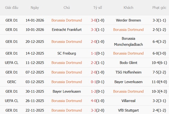 Nhận định Dortmund vs St Pauli (21h30 ngày 171) Cách biệt khổng lồ 4