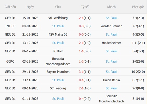 Nhận định Dortmund vs St Pauli (21h30 ngày 171) Cách biệt khổng lồ 5