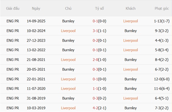 Nhận định Liverpool vs Burnley (22h00 ngày 171) Cố gắng cắt chuỗi hòa 3