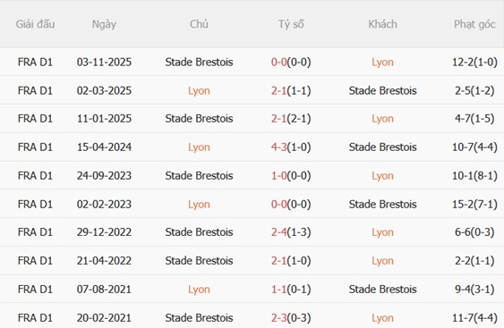 Nhận định Lyon vs Brest (02h45 ngày 191) Chủ nhà thăng hoa 3