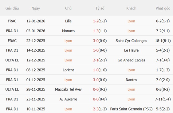 Nhận định Lyon vs Brest (02h45 ngày 191) Chủ nhà thăng hoa 4