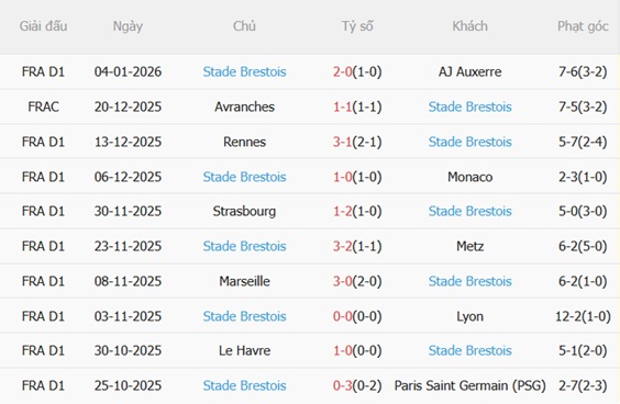 Nhận định Lyon vs Brest (02h45 ngày 191) Chủ nhà thăng hoa 5