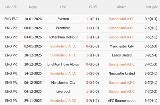 Nhận định Sunderland vs Crystal Palace (22h00 ngày 171) Điểm tựa Ánh sáng 4 Nhận định Sunderland vs Crystal Palace (22h00 ngày 171) Điểm tựa Ánh sáng 4