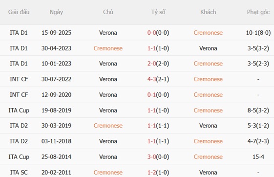 Nhận định Cremonese vs Hellas Verona (00h30 ngày 201) Hạ đội bét bảng 3 Nhận định Cremonese vs Hellas Verona (00h30 ngày 201) Hạ đội bét bảng 3
