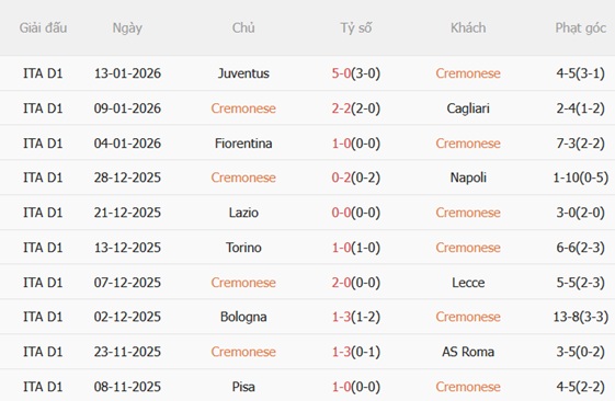 Nhận định Cremonese vs Hellas Verona (00h30 ngày 201) Hạ đội bét bảng 4 Nhận định Cremonese vs Hellas Verona (00h30 ngày 201) Hạ đội bét bảng 4