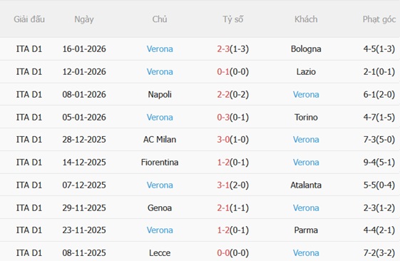 Nhận định Cremonese vs Hellas Verona (00h30 ngày 201) Hạ đội bét bảng 5 Nhận định Cremonese vs Hellas Verona (00h30 ngày 201) Hạ đội bét bảng 5