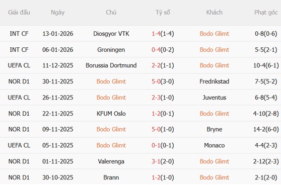 Nhận định Bodo Glimt vs Man City (00h45 ngày 211) Làm khó Citizens 3