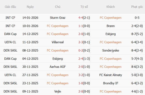 Nhận định Copenhagen vs Napoli (03h00 ngày 211) Thách thức lớn tại Parken 3 Nhận định Copenhagen vs Napoli (03h00 ngày 211) Thách thức lớn tại Parken 3