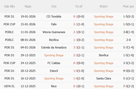 Nhận định Braga vs Nottingham Forest (03h00 ngày 231) Cân tài cân sức 4 Nhận định Braga vs Nottingham Forest (03h00 ngày 231) Cân tài cân sức 4
