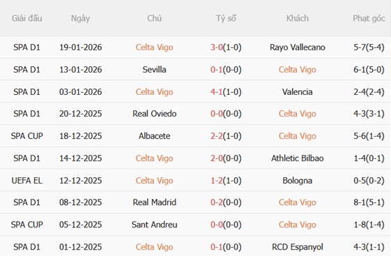 Nhận định Celta Vigo vs Lille (03h00 ngày 231) Nỗ lực giành điểm 4 Nhận định Celta Vigo vs Lille (03h00 ngày 231) Nỗ lực giành điểm 4