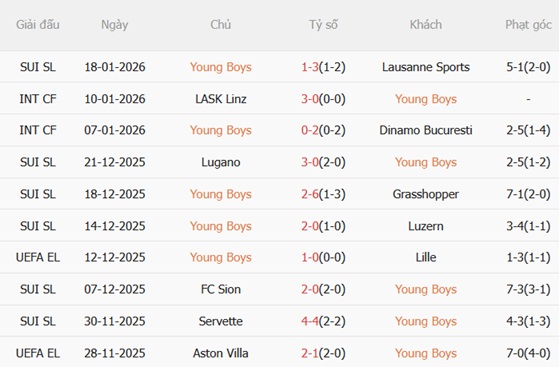 Nhận định Young Boys vs Lyon (00h45 ngày 231) Phong độ trái ngược 3 Nhận định Young Boys vs Lyon (00h45 ngày 231) Phong độ trái ngược 3