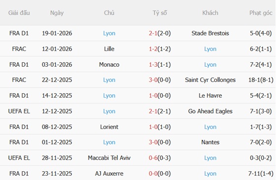 Nhận định Young Boys vs Lyon (00h45 ngày 231) Phong độ trái ngược 4 Nhận định Young Boys vs Lyon (00h45 ngày 231) Phong độ trái ngược 4