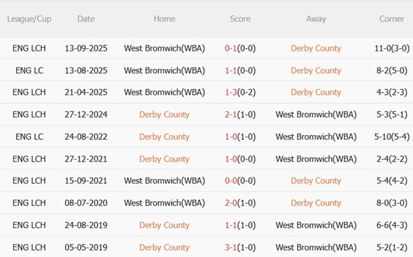 Nhận định Derby County vs West Brom (03h00 ngày 241) Bầy cừu thăng hoa 3 Nhận định Derby County vs West Brom (03h00 ngày 241) Bầy cừu thăng hoa 3