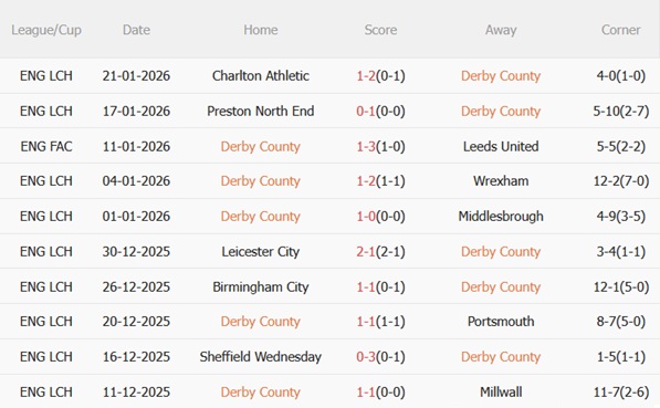 Nhận định Derby County vs West Brom (03h00 ngày 241) Bầy cừu thăng hoa 4 Nhận định Derby County vs West Brom (03h00 ngày 241) Bầy cừu thăng hoa 4