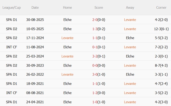Nhận định Levante vs Elche (03h00 ngày 241) Nỗ lực trụ hạng 3 Nhận định Levante vs Elche (03h00 ngày 241) Nỗ lực trụ hạng 3