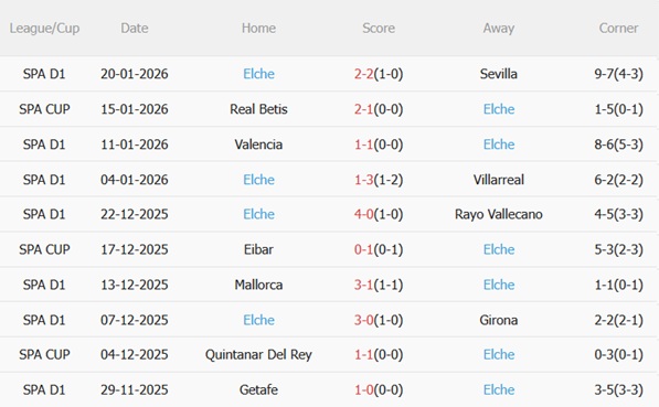 Nhận định Levante vs Elche (03h00 ngày 241) Nỗ lực trụ hạng 5 Nhận định Levante vs Elche (03h00 ngày 241) Nỗ lực trụ hạng 5